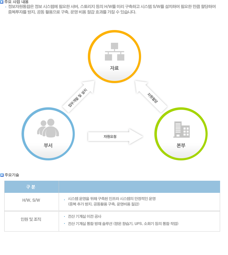 정보자원통합사업