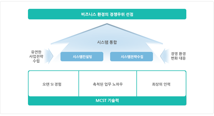 엠씨에스텍SI