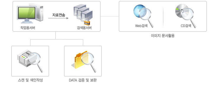 전자화작업구성도