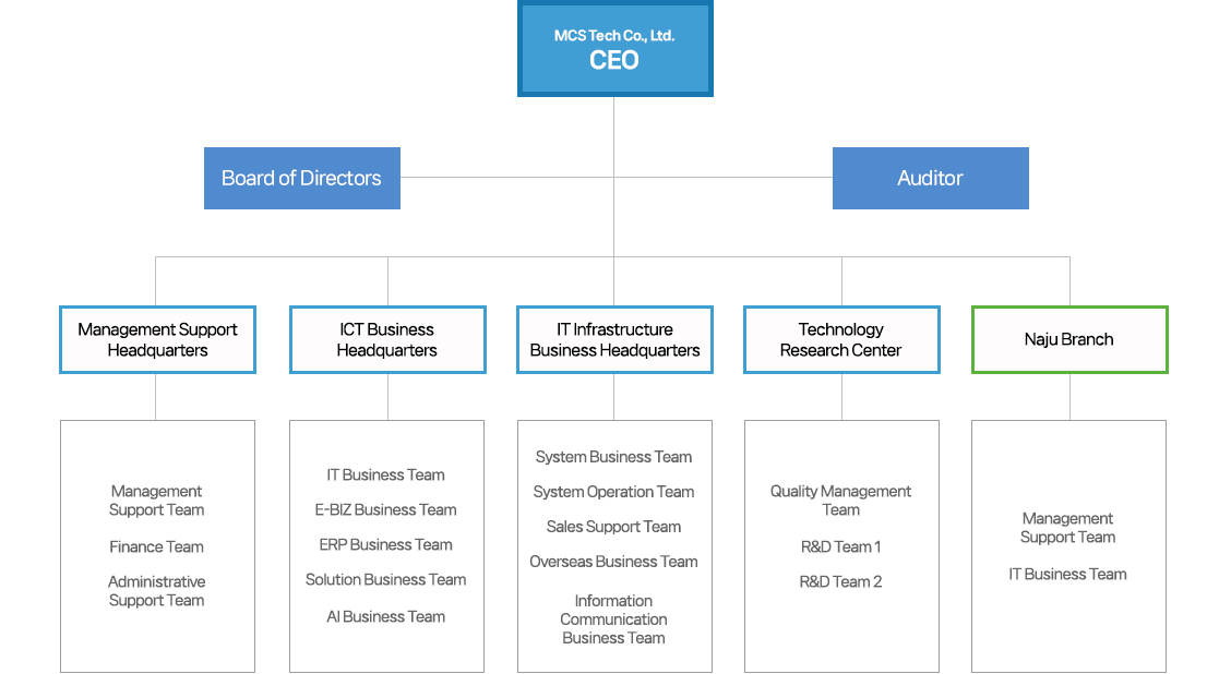 Organizational structure