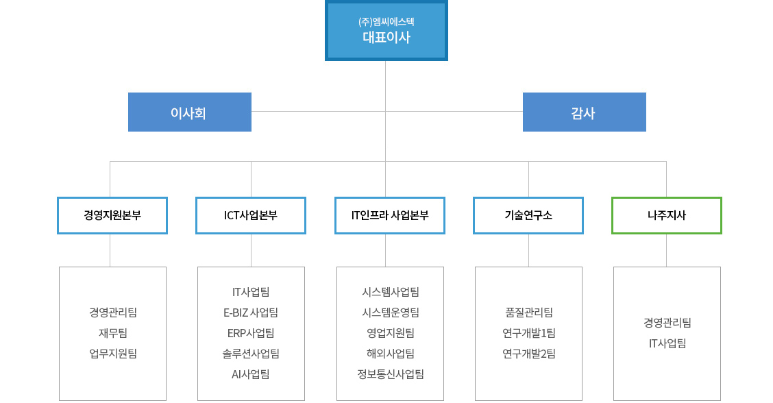 조직구성